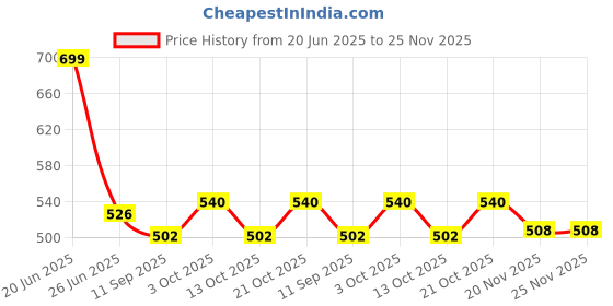 flipkart.com dks enterprise Big Size Baby Swing Folding & Washable 1- 4 Years With Safety Belt indoor-Outdor dks enterprise Price History Graph from 20 Jun 2025 to 24 Nov 2025