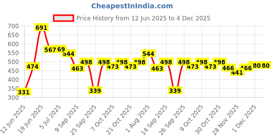 flipkart.com dks enterprise Blue Choks 1 Swings dks enterprise Price History Graph from 12 Jun 2025 to 4 Dec 2025