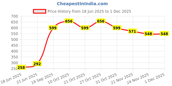 flipkart.com dks enterprise Cotton Baby Big Swing 1-3 Year Folding & Washable With Safety Belt Indor-Outdor dks enterprise Price History Graph from 18 Jun 2025 to 30 Nov 2025