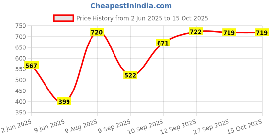 flipkart.com dks enterprise Cotton Swing Chair For Baby's Children Folding & Washable 1 To 5 Years Bouncer Swings dks enterprise Price History Graph from 2 Jun 2025 to 15 Oct 2025