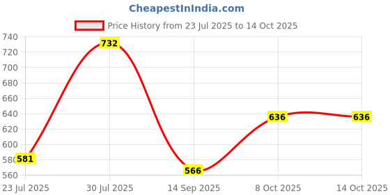 flipkart.com dks enterprise Cotton Swing Chair For Baby's Children Folding & Washable 1 To 5 Years Bouncer Swings dks enterprise Price History Graph from 23 Jul 2025 to 14 Oct 2025