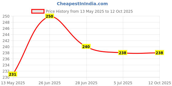 flipkart.com DKS IPHONE X Back Panel Price History Graph from 13 May 2025 to 12 Oct 2025
