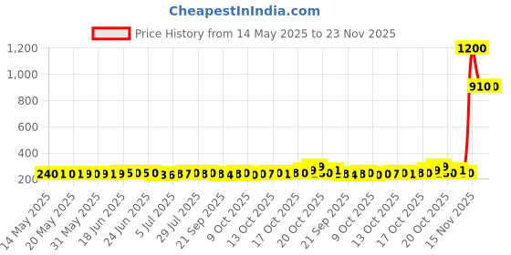 flipkart.com DKS IPHONE xs max Back Panel Price History Graph from 14 May 2025 to 23 Nov 2025