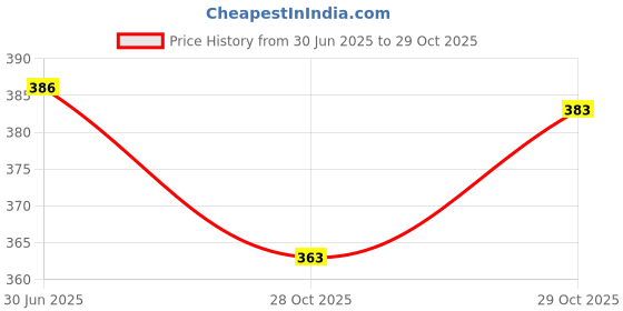 flipkart.com DKS OPPO A1K Back Panel Price History Graph from 30 Jun 2025 to 29 Oct 2025
