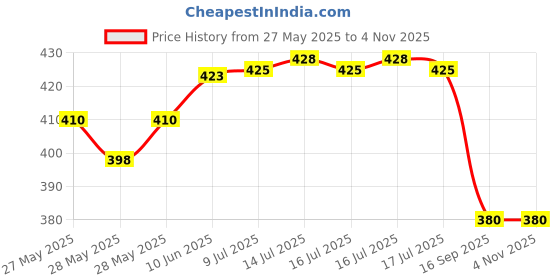 flipkart.com DKUY M3 Ultra Mini Boost Wireless Portable 10 W Bluetooth Speaker Price History Graph from 27 May 2025 to 2 Nov 2025