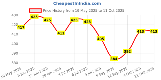 flipkart.com DKUY Mini Boost M11 Bluetooth Speaker 5 W Bluetooth Laptop/Desktop Speaker Price History Graph from 19 May 2025 to 10 Oct 2025