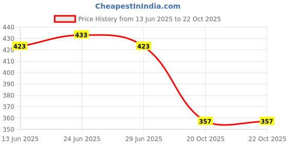 flipkart.com DKUY Mini CCE5CFE5 FLIP Boost Bluetooth Speaker 8 W Bluetooth Speaker Price History Graph from 13 Jun 2025 to 22 Oct 2025