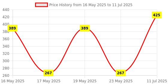 flipkart.com DKUY Mini JB1 Boost M3 Bluetooth Speaker 10 W Bluetooth Speaker Price History Graph from 16 May 2025 to 11 Jul 2025