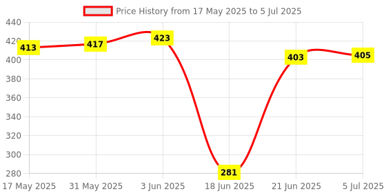 flipkart.com DKUY Ultra 3D Dynamic Thunder Sound With High Bass Wireless Portable Speaker 10 W Bluetooth Laptop/Desktop Speaker Price History Graph from 17 May 2025 to 5 Jul 2025