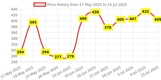 flipkart.com DKUY Woof Series Mini Speaker with TWS Function 5 W Bluetooth Speaker Price History Graph from 17 May 2025 to 15 Jul 2025