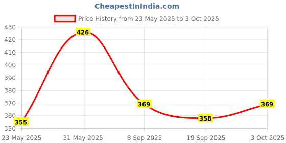 flipkart.com DKUY Z_PRO_ Ultra 3D Dynamic Thunder Sound With High Bass 10 W Bluetooth Speaker Price History Graph from 23 May 2025 to 3 Oct 2025