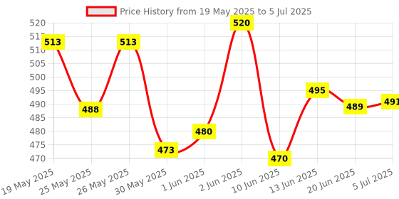 flipkart.com bixxon DL-067 Nylon Volleyball Net Pack of 1 Black Volleyball Net bixxon Price History Graph from 19 May 2025 to 5 Jul 2025