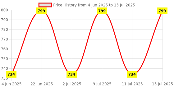 flipkart.com eveready DL 65 Torch eveready Price History Graph from 4 Jun 2025 to 13 Jul 2025