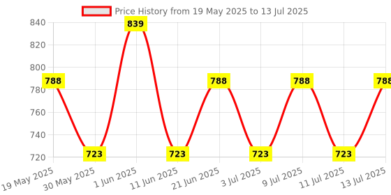 flipkart.com eveready DL 65 With 4 Battery Torch eveready Price History Graph from 19 May 2025 to 13 Jul 2025
