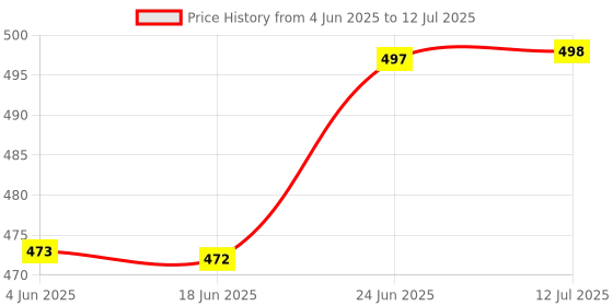 flipkart.com eveready DL 85 Pack of Two 2 hrs Torch Emergency Light eveready Price History Graph from 4 Jun 2025 to 12 Jul 2025