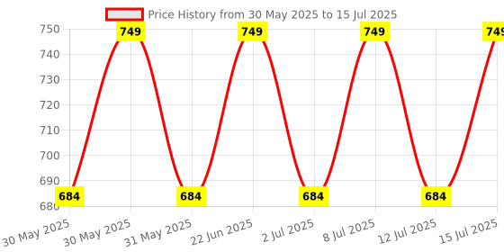 flipkart.com eveready DL 95 6 hrs Torch Emergency Light eveready Price History Graph from 30 May 2025 to 15 Jul 2025