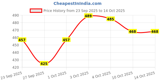 flipkart.com eveready DL 96 Torch eveready Price History Graph from 23 Sep 2025 to 14 Oct 2025