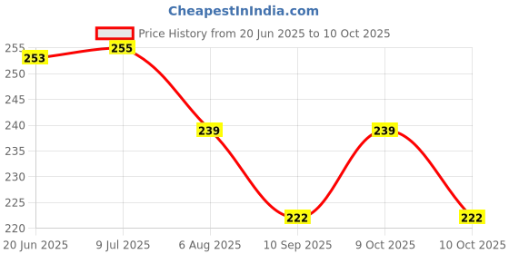 flipkart.com dl delon SIDE COVER SET TOP BOX,WIFI ROUTER WALL MOUNT/STAND 2 Shelf Bracket dl delon Price History Graph from 20 Jun 2025 to 9 Oct 2025
