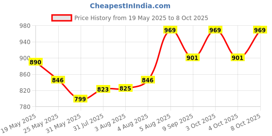 flipkart.com dhawan luminex DL-LS-001 Table Lamps Lamp Shade dhawan luminex Price History Graph from 19 May 2025 to 8 Oct 2025