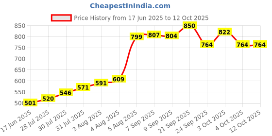 flipkart.com dhawan luminex DL-LS-003-35 Table Lamps Lamp Shade dhawan luminex Price History Graph from 17 Jun 2025 to 11 Oct 2025