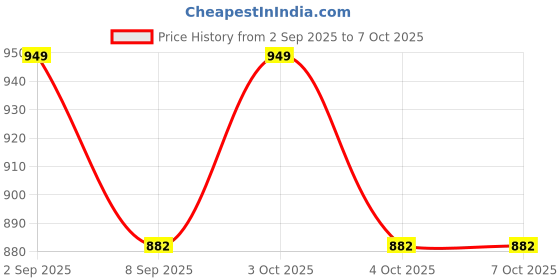 flipkart.com dhawan luminex DL-LS-010 Table Lamps Lamp Shade dhawan luminex Price History Graph from 2 Sep 2025 to 7 Oct 2025