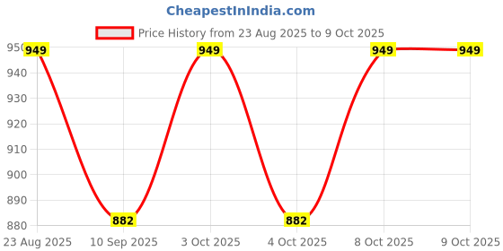 flipkart.com dhawan luminex DL-LS-011 Table Lamps Lamp Shade dhawan luminex Price History Graph from 23 Aug 2025 to 8 Oct 2025
