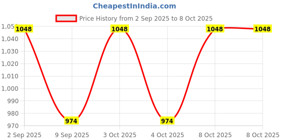 flipkart.com dhawan luminex DL-LS-012 Table Lamps Lamp Shade dhawan luminex Price History Graph from 2 Sep 2025 to 8 Oct 2025