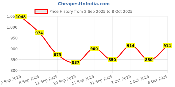 flipkart.com dhawan luminex DL-LS-050-14" Table Lamps Lamp Shade dhawan luminex Price History Graph from 2 Sep 2025 to 8 Oct 2025
