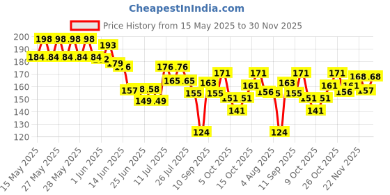 flipkart.com dl traders Art Silk Printed Multicolor Women Dupatta dl traders Price History Graph from 15 May 2025 to 30 Nov 2025