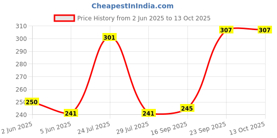 flipkart.com dl traders Chiffon Printed Multicolor Women Dupatta dl traders Price History Graph from 2 Jun 2025 to 12 Oct 2025