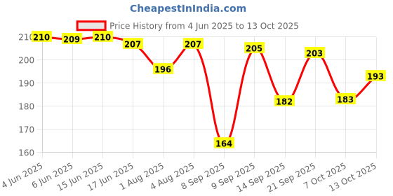 flipkart.com dl traders Silk Blend Printed Multicolor Women Dupatta dl traders Price History Graph from 4 Jun 2025 to 13 Oct 2025