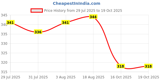 flipkart.com DL ZONE R1S 3-in-1 Multifunctional Selfie Stick Tripod Tripod Kit Price History Graph from 29 Jul 2025 to 19 Oct 2025