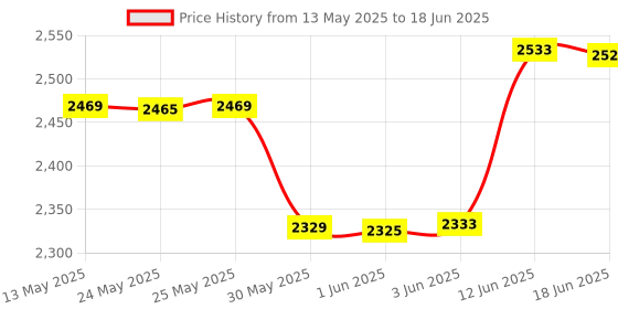flipkart.com deli DL4168 3V Laser Distance Measure Up to 40M Range Continuous Distance Laser Range Finder deli Price History Graph from 13 May 2025 to 18 Jun 2025