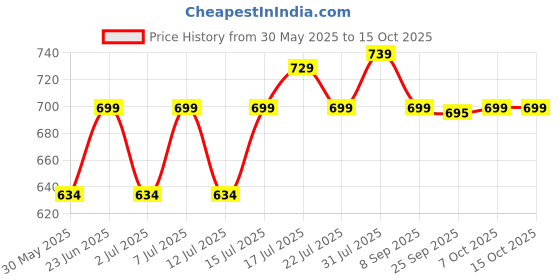 flipkart.com eveready DL95 Torch eveready Price History Graph from 30 May 2025 to 13 Oct 2025