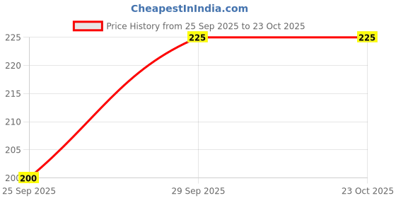 flipkart.com dlaado Printed Women Black Regular Shorts dlaado Price History Graph from 25 Sep 2025 to 23 Oct 2025
