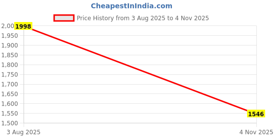 flipkart.com dlanxa POLYCOTTON Coat For Women dlanxa Price History Graph from 3 Aug 2025 to 4 Nov 2025