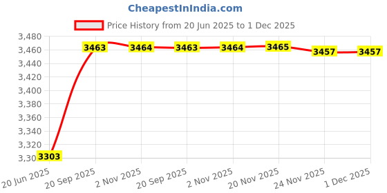flipkart.com dlanxa Tweed Coat For Men dlanxa Price History Graph from 20 Jun 2025 to 1 Dec 2025