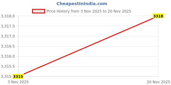 flipkart.com dlanxa Velvet Solid Coat For Men dlanxa Price History Graph from 3 Nov 2025 to 19 Nov 2025