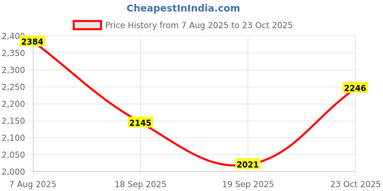 flipkart.com dlanxa Women Single breasted Solid Suit dlanxa Price History Graph from 7 Aug 2025 to 23 Oct 2025