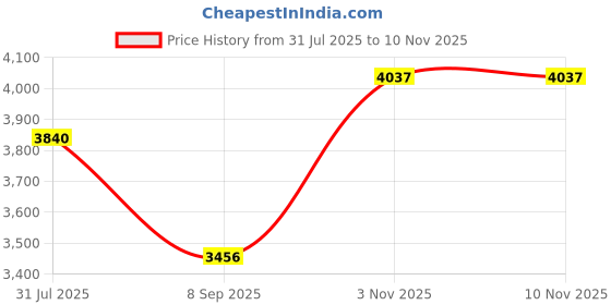 flipkart.com dlanxa Women Single Breasted Solid Suit dlanxa Price History Graph from 31 Jul 2025 to 6 Nov 2025