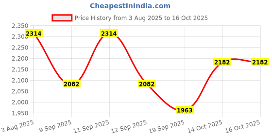 flipkart.com dlanxa Women Single breasted Solid Suit dlanxa Price History Graph from 3 Aug 2025 to 16 Oct 2025