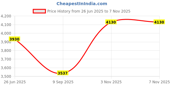 flipkart.com dlanxa Women Single Breasted Solid Suit dlanxa Price History Graph from 26 Jun 2025 to 3 Nov 2025