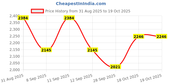 flipkart.com dlanxa Women Single breasted Solid Suit dlanxa Price History Graph from 31 Aug 2025 to 19 Oct 2025