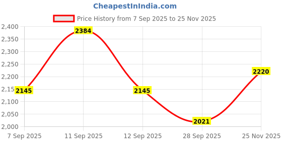 flipkart.com dlanxa Women Single breasted Solid Suit dlanxa Price History Graph from 7 Sep 2025 to 25 Nov 2025