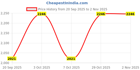 flipkart.com dlanxa Women Single breasted Solid Suit dlanxa Price History Graph from 20 Sep 2025 to 1 Nov 2025