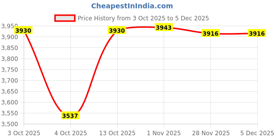 flipkart.com dlanxa Women Single Breasted Solid Suit dlanxa Price History Graph from 3 Oct 2025 to 5 Dec 2025