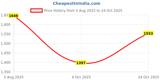 flipkart.com dlanxa Women Solid Single Breasted Casual Blazer dlanxa Price History Graph from 5 Aug 2025 to 24 Oct 2025