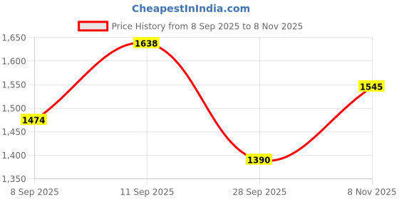flipkart.com dlanxa Women Solid Single Breasted Formal Blazer dlanxa Price History Graph from 8 Sep 2025 to 8 Nov 2025
