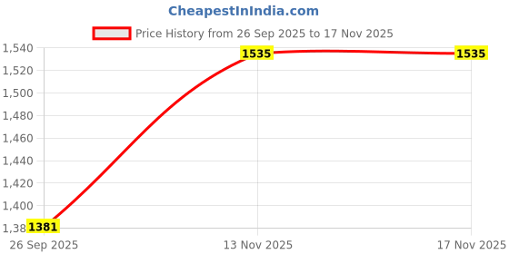 flipkart.com dlanxa Women Solid Single Breasted Formal Blazer dlanxa Price History Graph from 26 Sep 2025 to 17 Nov 2025