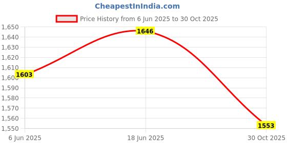 flipkart.com dlanxa Women Solid Single Breasted Formal Blazer dlanxa Price History Graph from 6 Jun 2025 to 30 Oct 2025